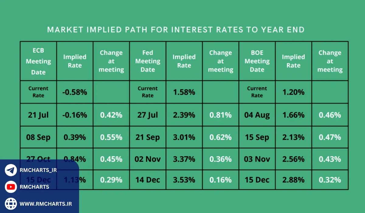 نرخ بهره و تورم