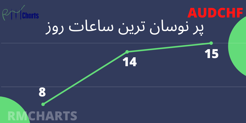 پر نوسان ترین ساعات روز