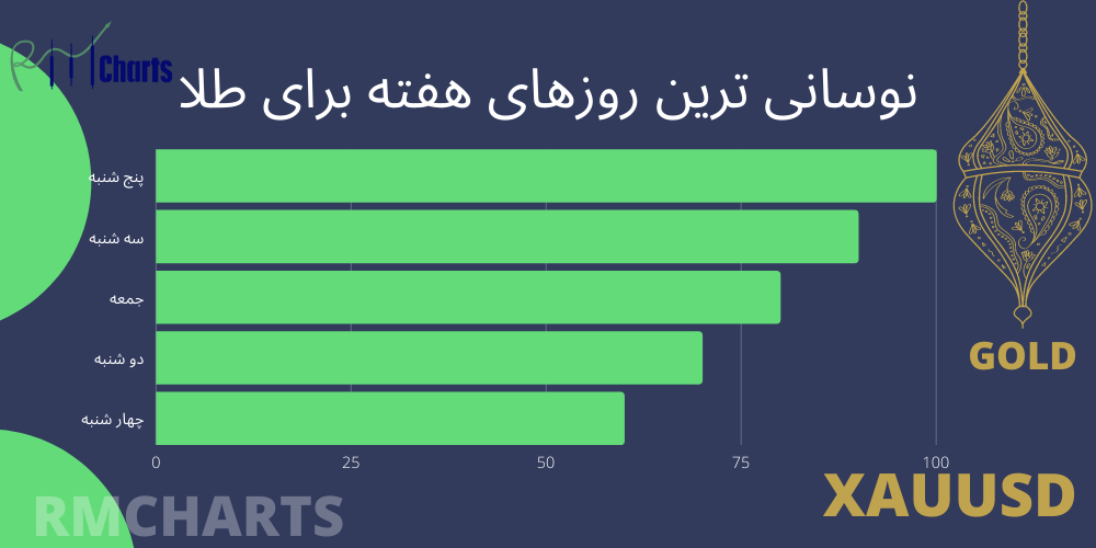 نوسانی ترین روزهای هفته برای طلا
