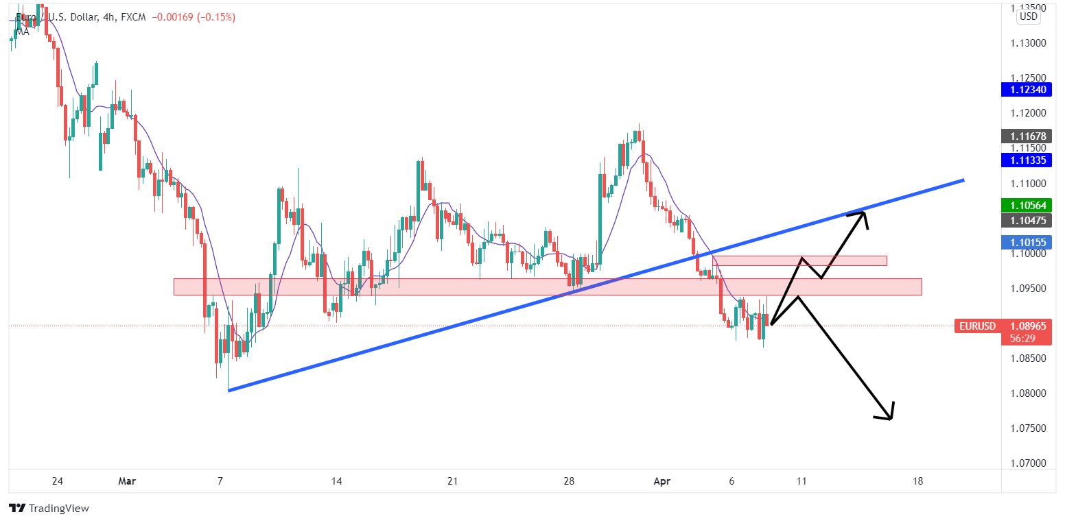 تحلیل تکنیکال جفت ارز EURUSD