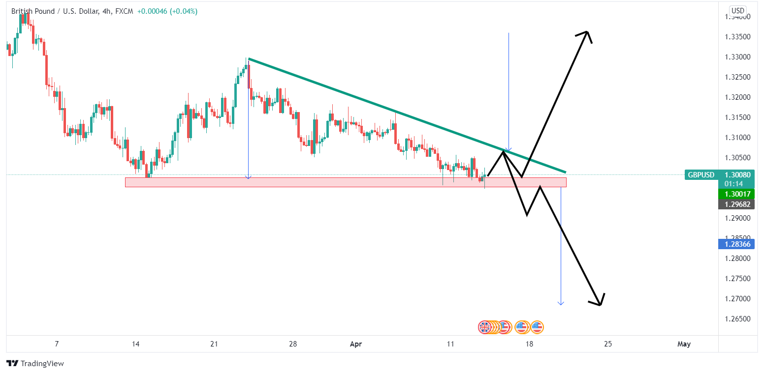 تحلیل تکنیکال GBPUSD – چهارشنبه - ۲۴ فروردین ۱۴۰۱