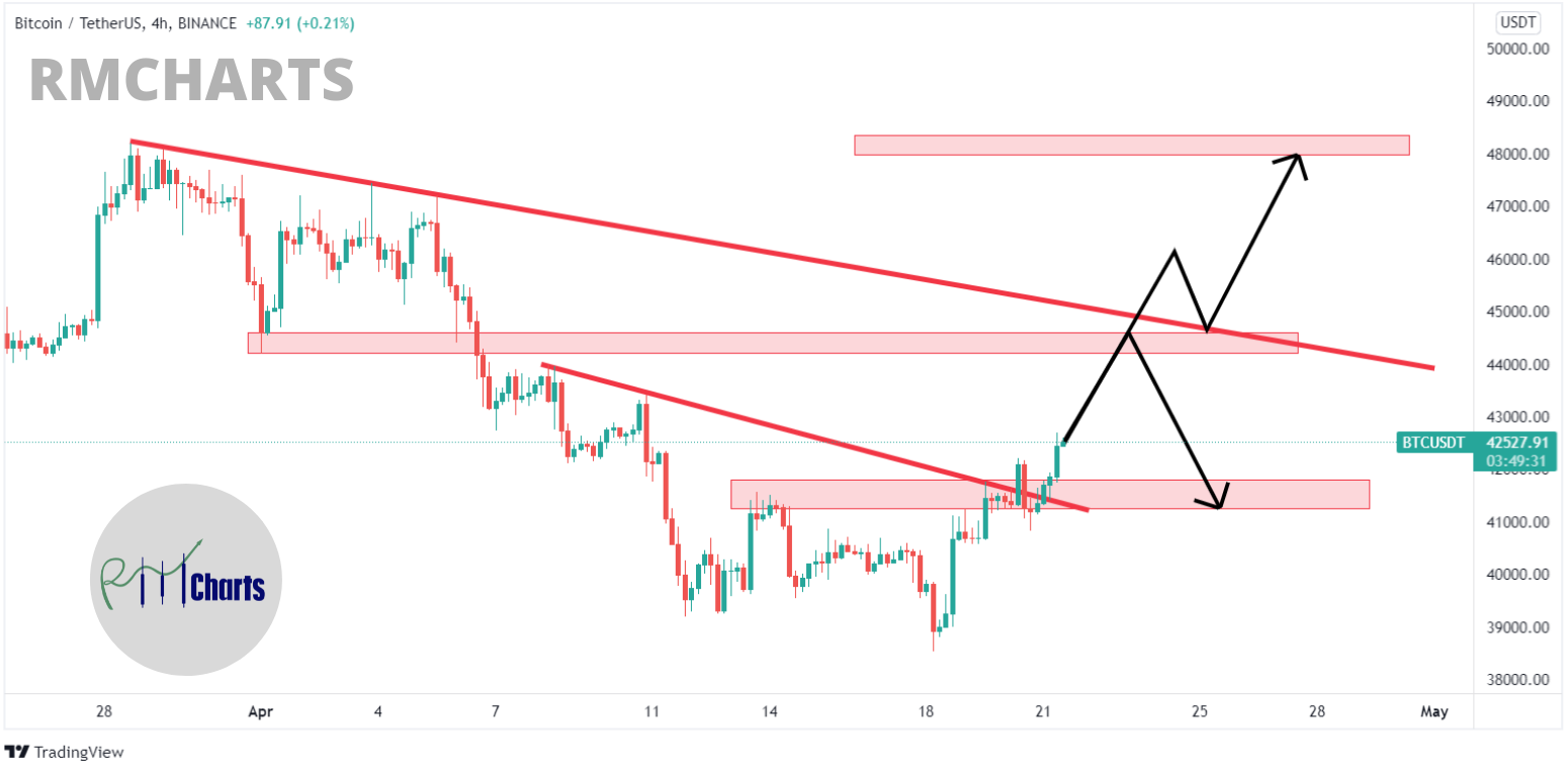 تحلیل تکنیکال بیت کوین – پنج شنبه – ۱ اردیبهشت ۱۴۰۱