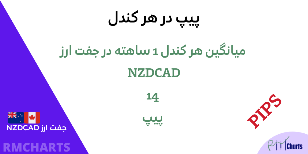 پیپ در هر کندل NZDCAD