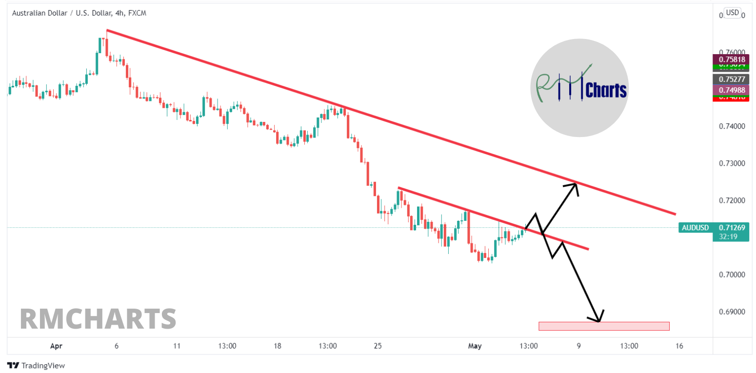 تحلیل تکنیکال AUDUSD 