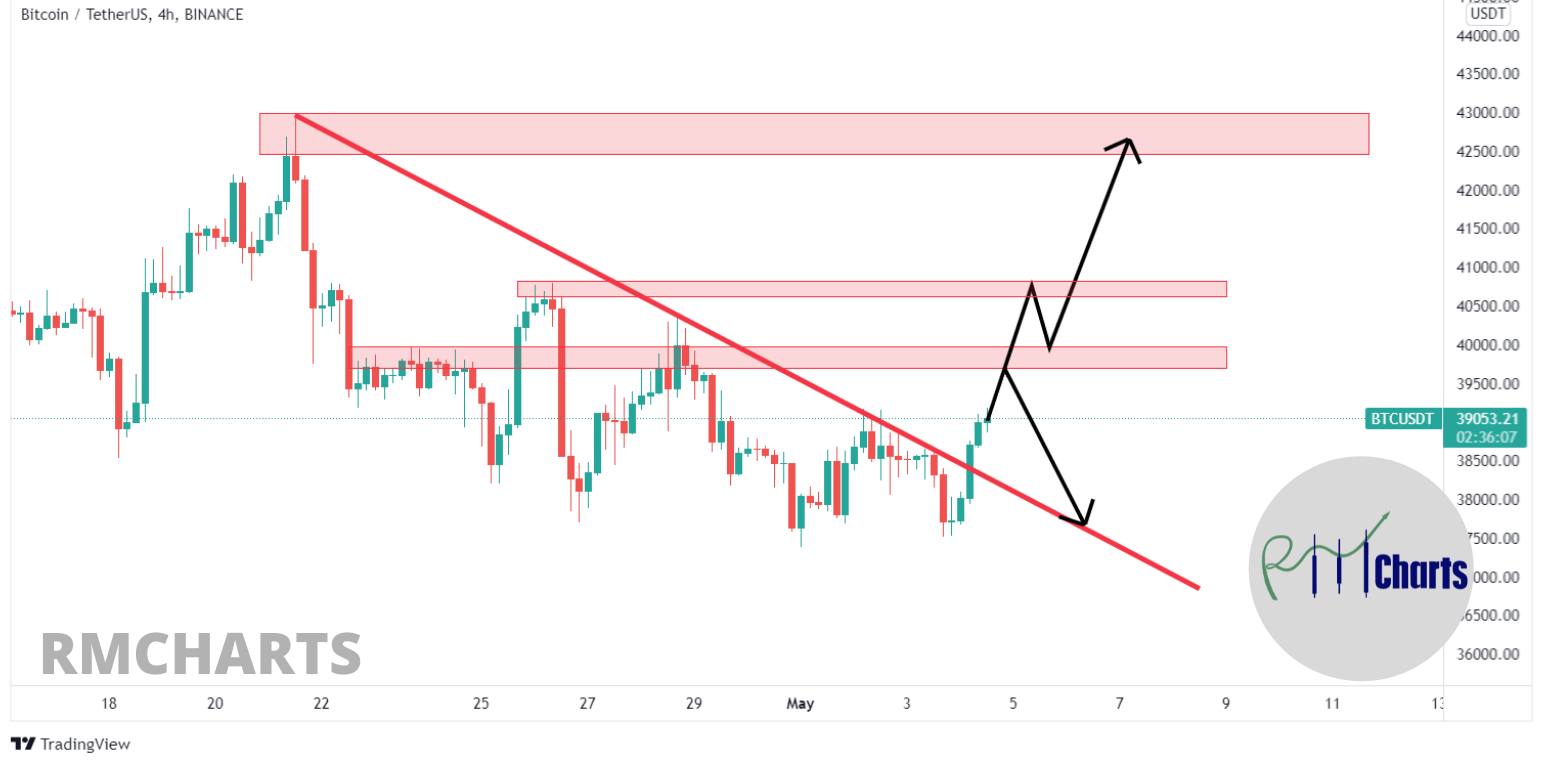 تحلیل تکنیکال بیت کوین