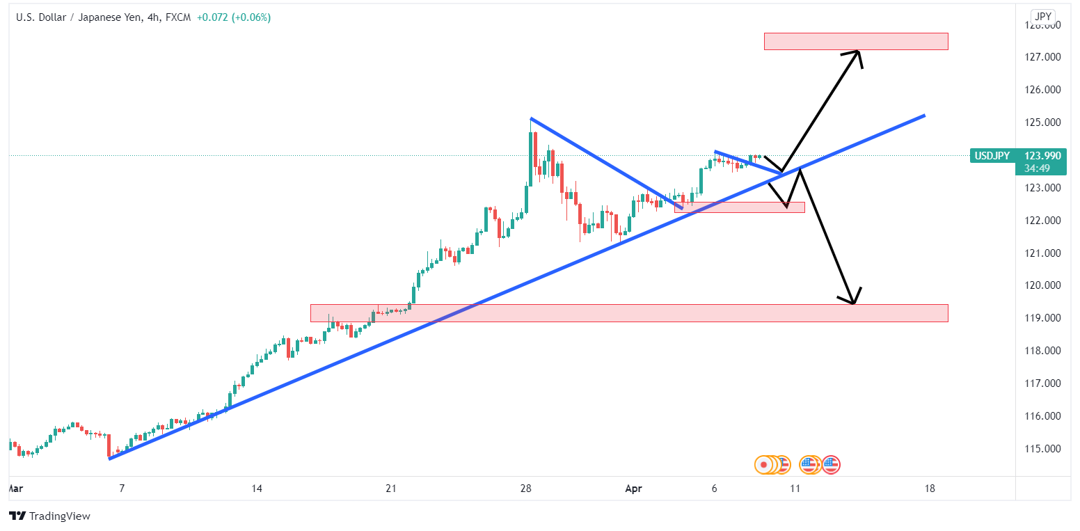 تحلیل تکنیکال دلار امریکا در مقابل ین ژاپن
