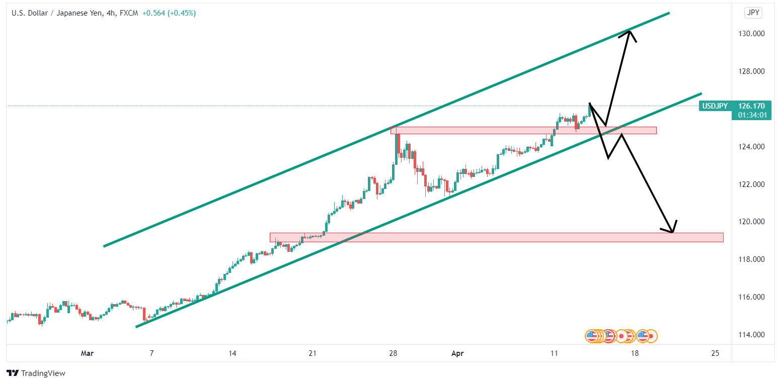 تحلیل تکنیکال USDJPY – چهارشنبه - ۲۴ فروردین ۱۴۰۱