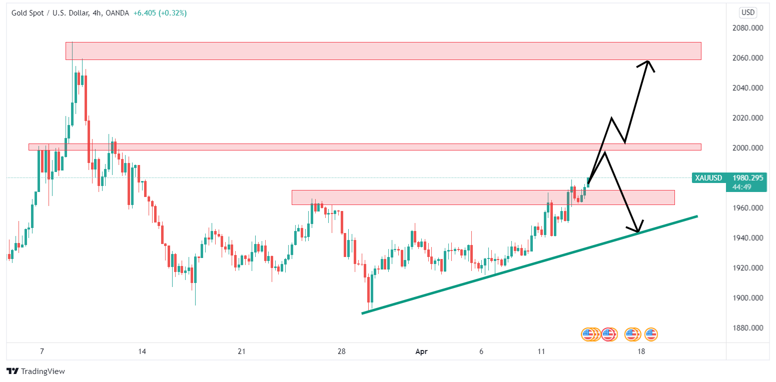 تحلیل تکنیکال XAUUSD - چهارشنبه - ۲۴ فروردین ۱۴۰۱