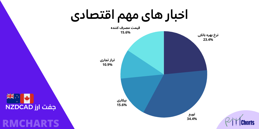 اخبار های مهم اقتصادی