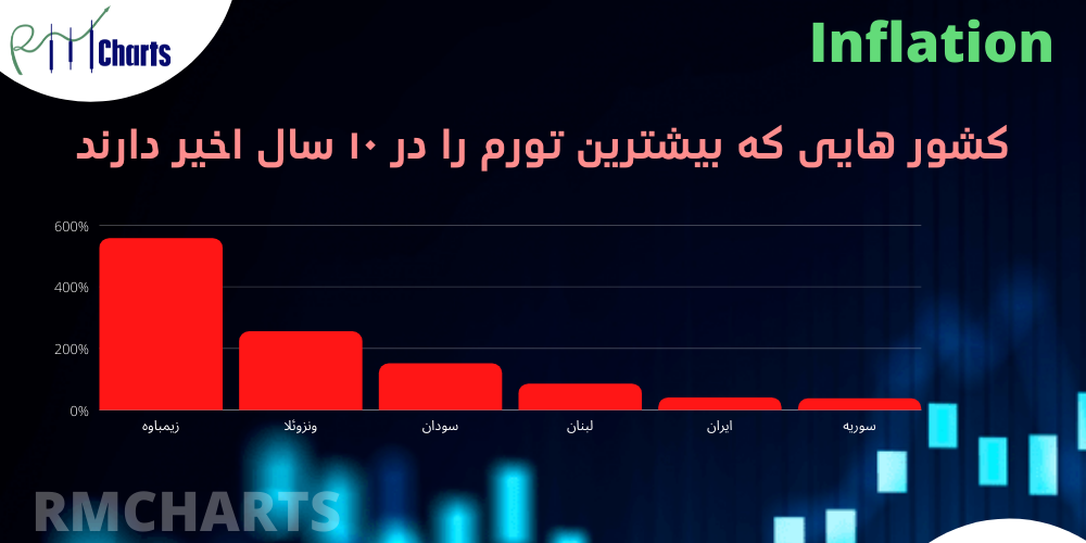 بیشترین تورم 10 ساله