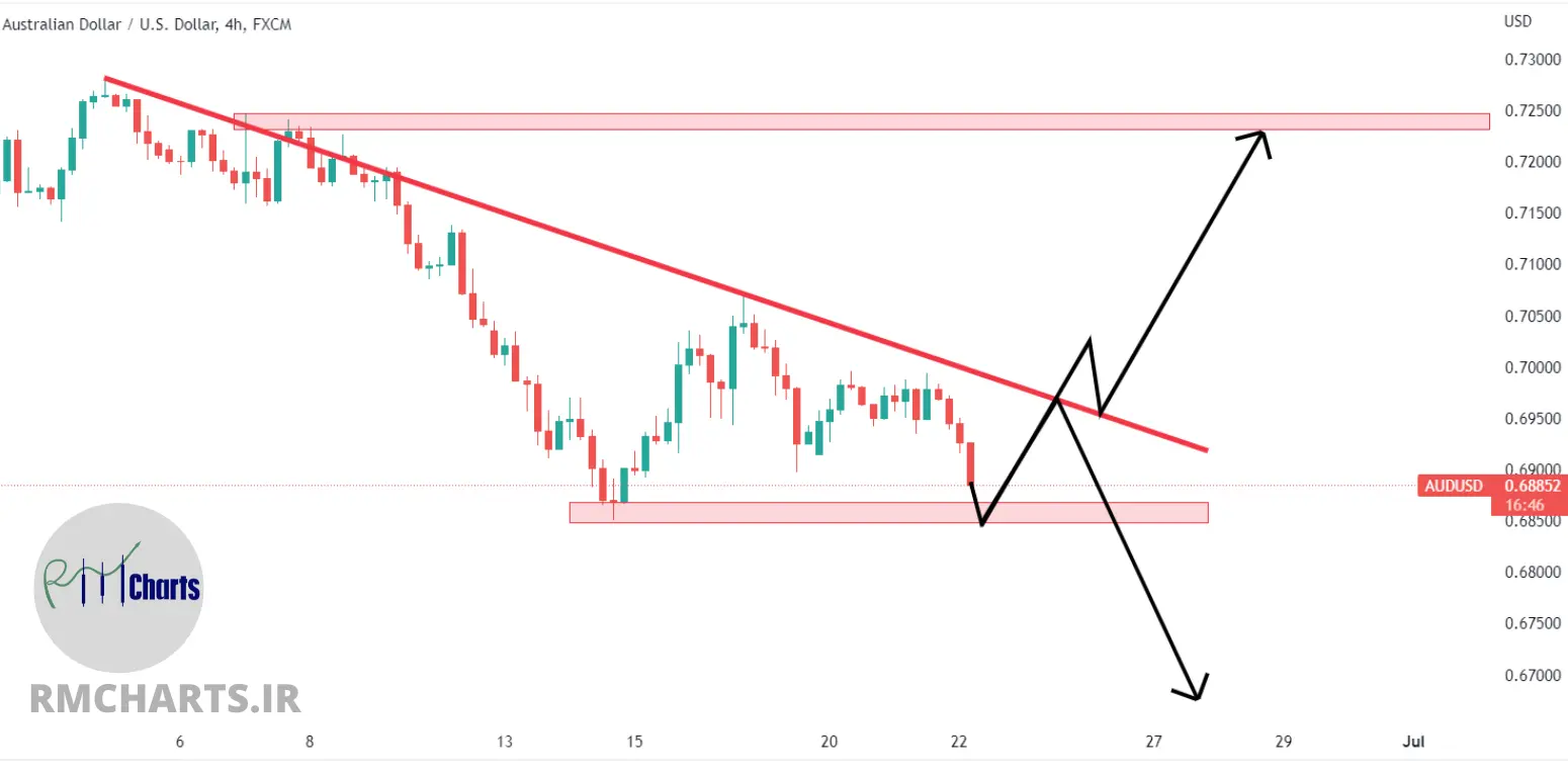 تحلیل تکنیکال AUDUSD – چهارشنبه – 1 تیر 1401