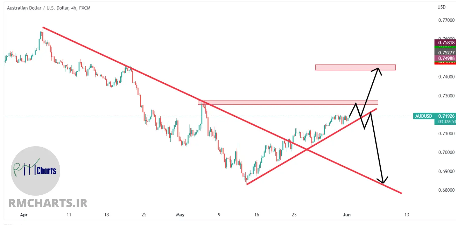 تحلیل تکنیکال AUDUSD – چهارشنبه – 11 خرداد 1401
