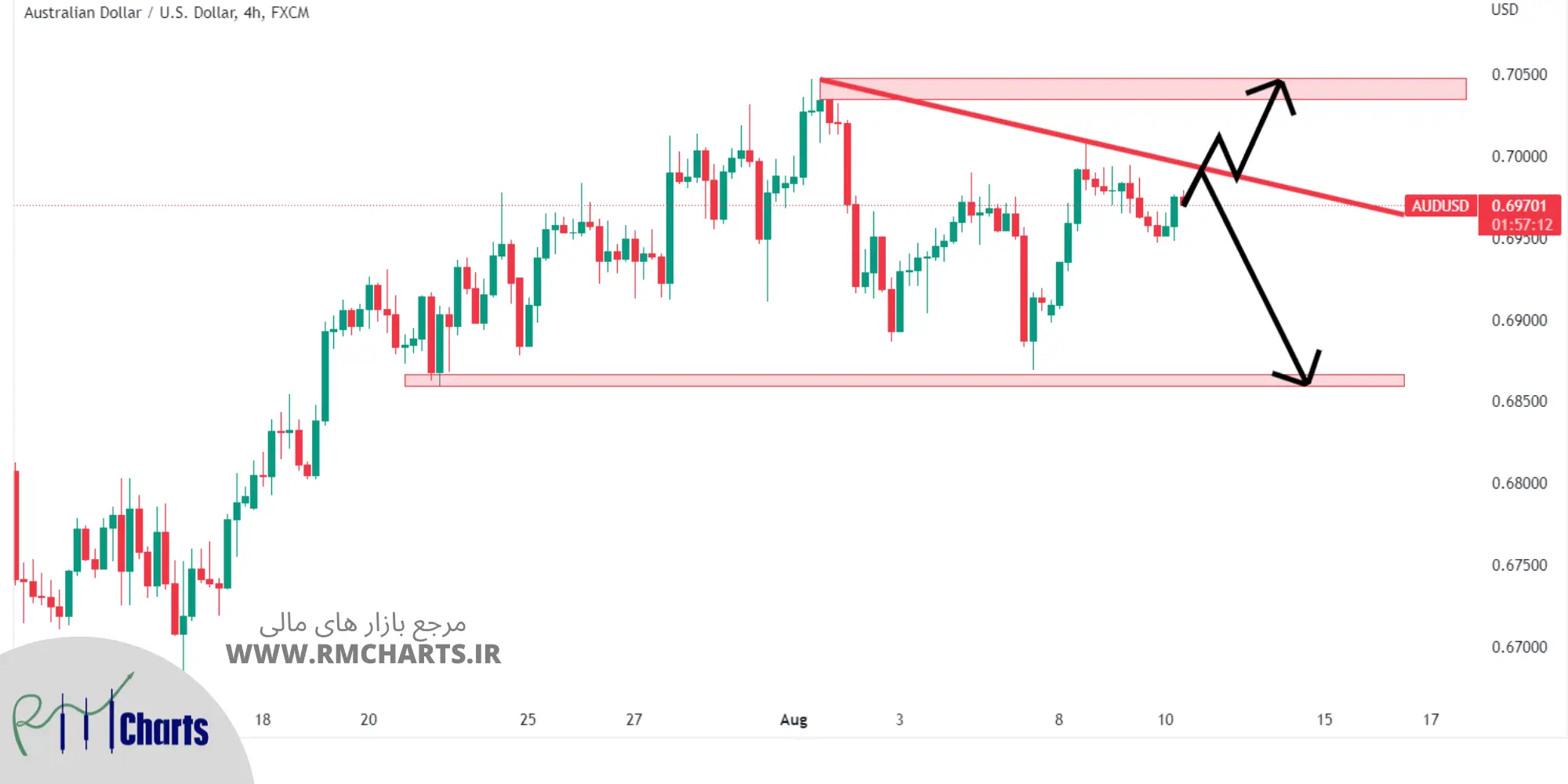 تحلیل تکنیکال AUDUSD – چهارشنبه – 19 مرداد 1401
