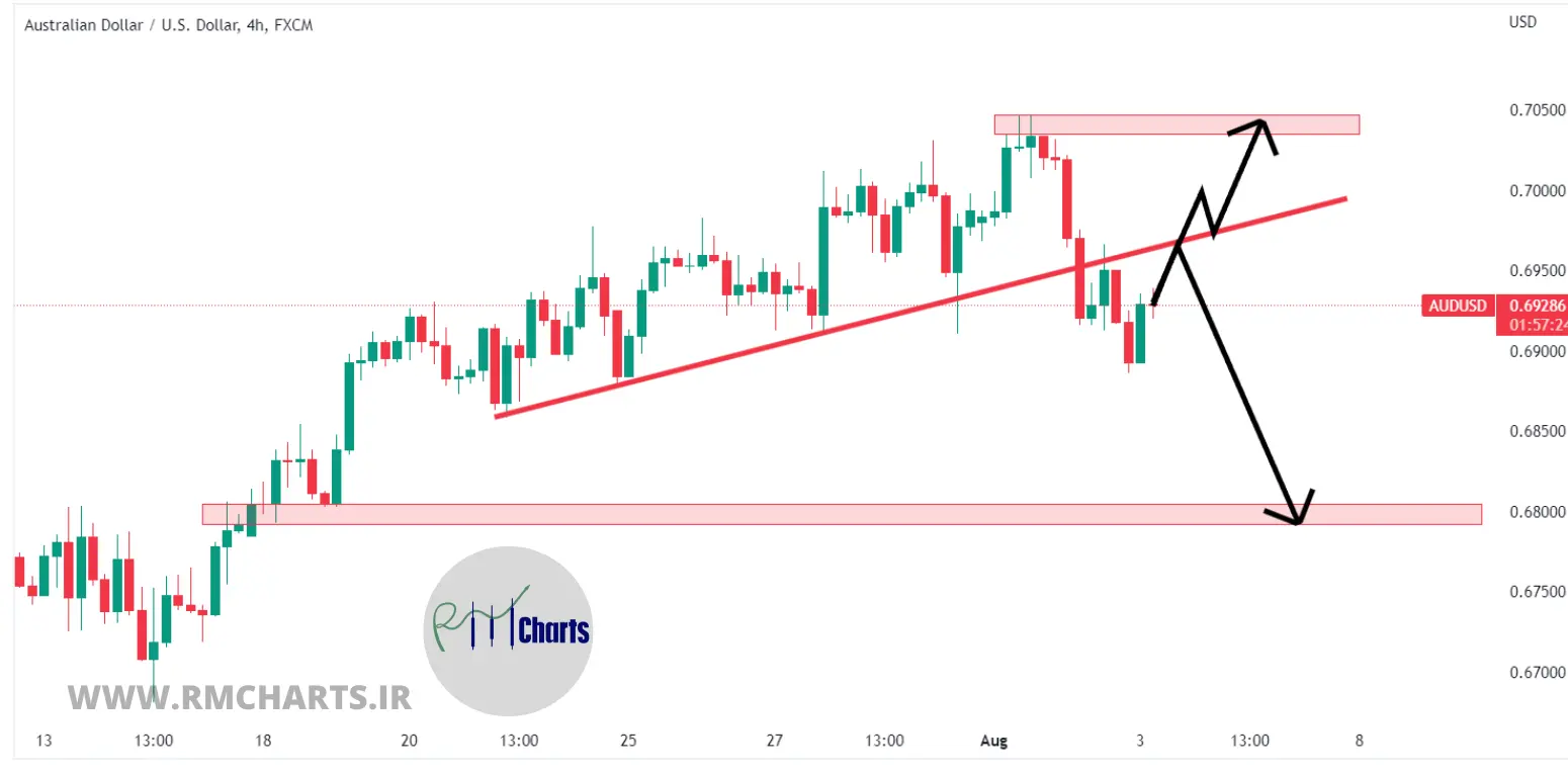 تحلیل تکنیکال AUDUSD – چهارشنبه – 12 مرداد 1401