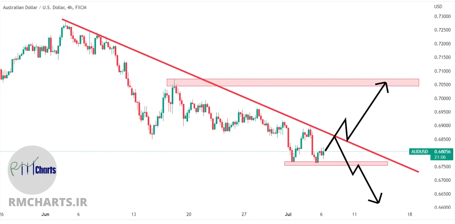 تحلیل تکنیکال AUDUSD – چهارشنبه – 15 تیر 1401