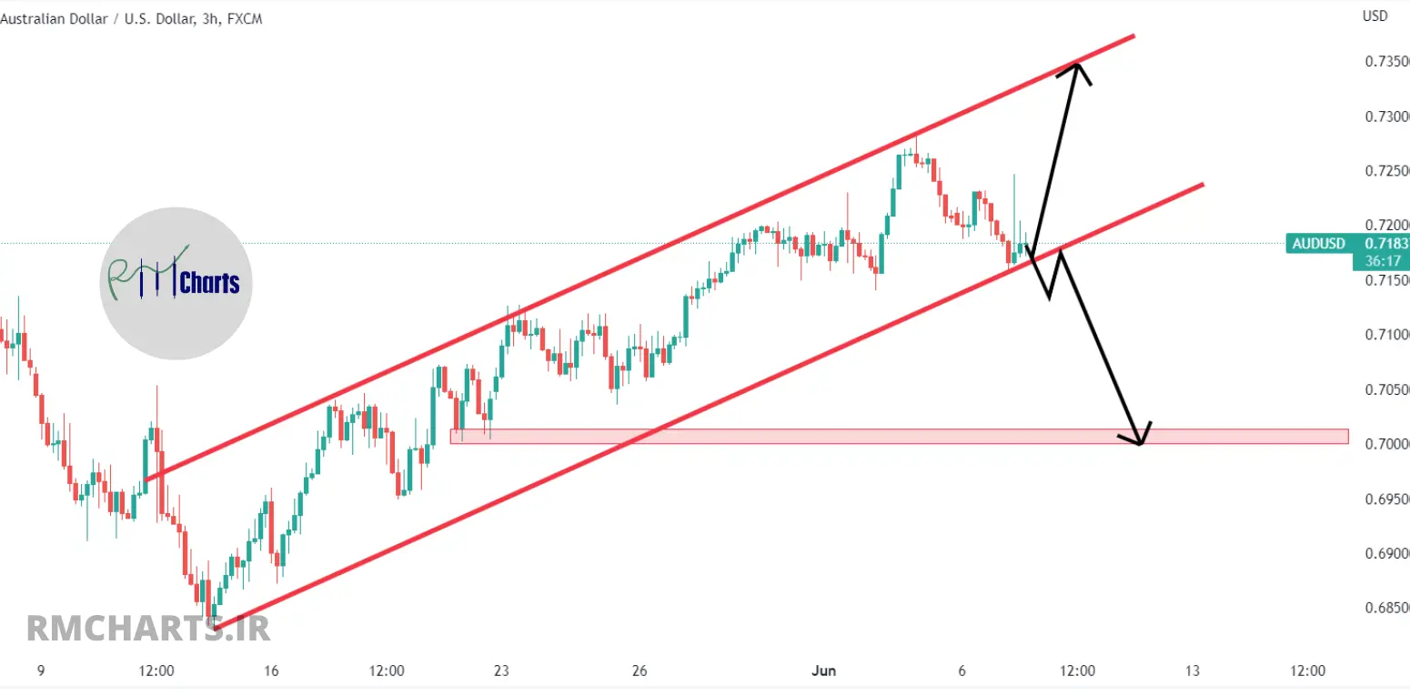 تحلیل تکنیکال AUDUSD – چهارشنبه – 17 خرداد 1401