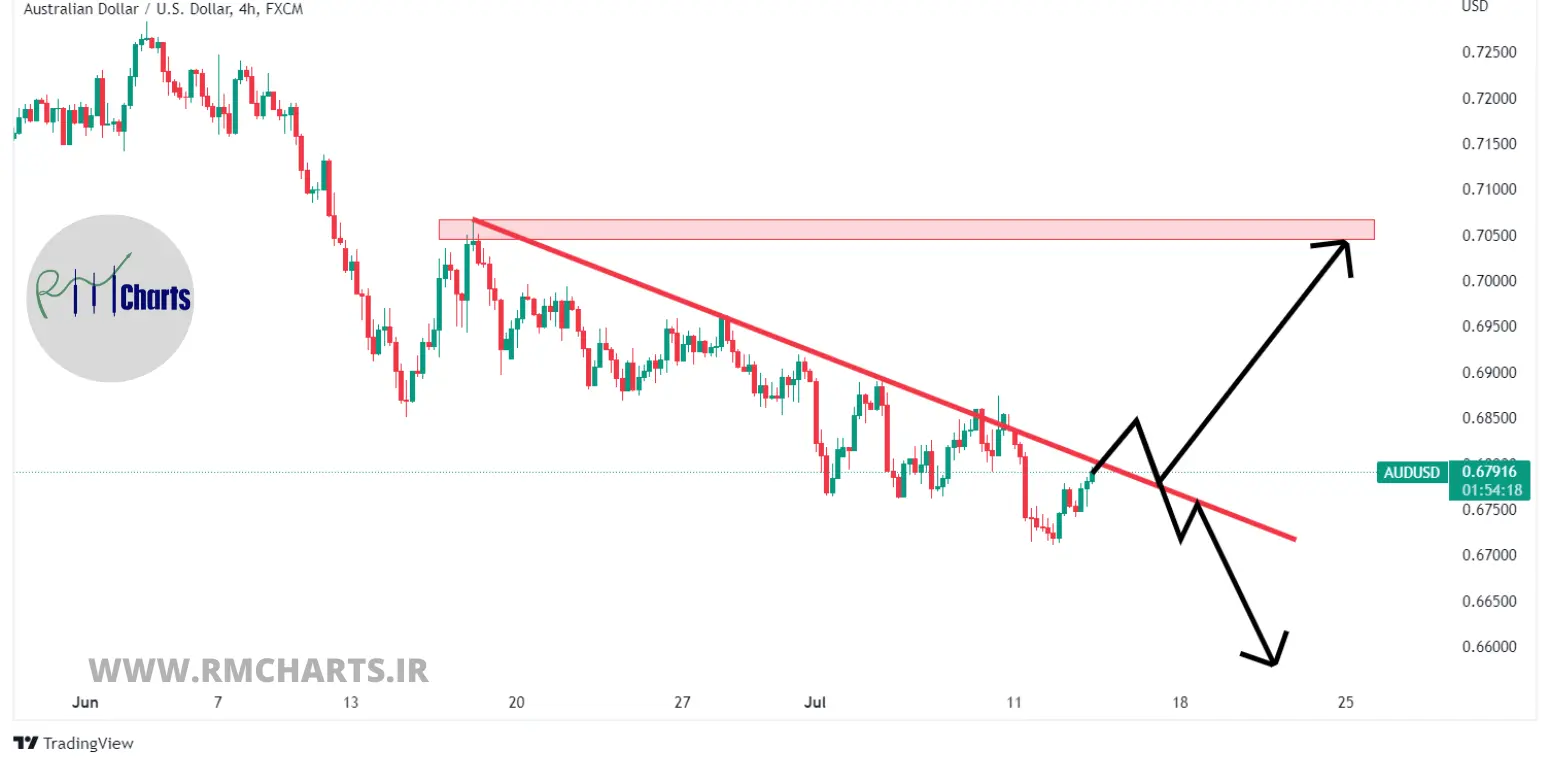 تحلیل تکنیکال AUDUSD – چهارشنبه – 22 تیر 1401