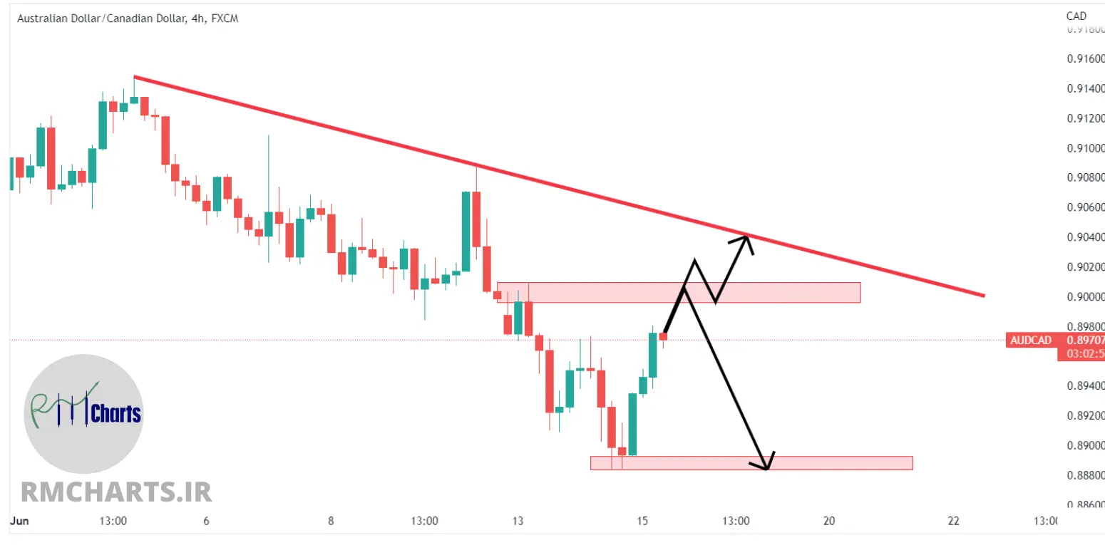 تحلیل تکنیکال AUDUSD – چهارشنبه – 25 خرداد 1401