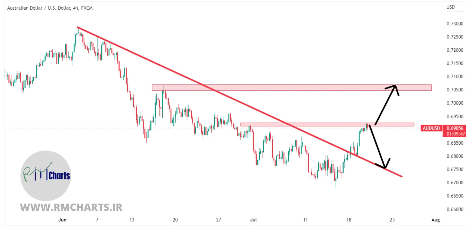 تحلیل تکنیکال AUDUSD – چهارشنبه – 29 تیر 1401