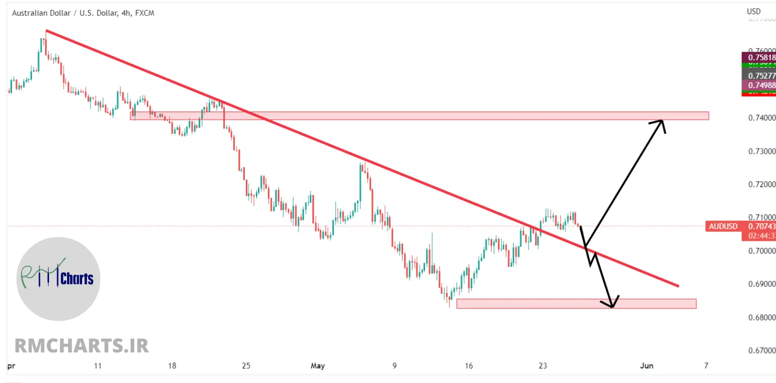 تحلیل تکنیکال AUDUSD – چهارشنبه – 4 خرداد 1401