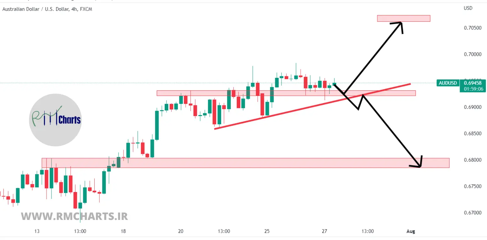 تحلیل تکنیکال AUDUSD – چهارشنبه – 5 مرداد 1401