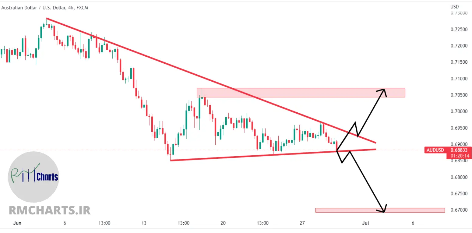 تحلیل تکنیکال AUDUSD – چهارشنبه – 8 تیر 1401