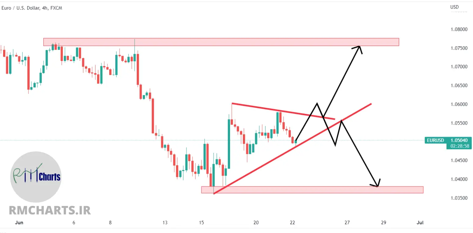 تحلیل تکنیکال EURUSD - چهارشنبه - 1 تیر 1401