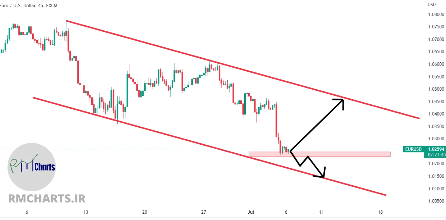 تحلیل تکنیکال EURUSD - چهارشنبه - 15 تیر 1401