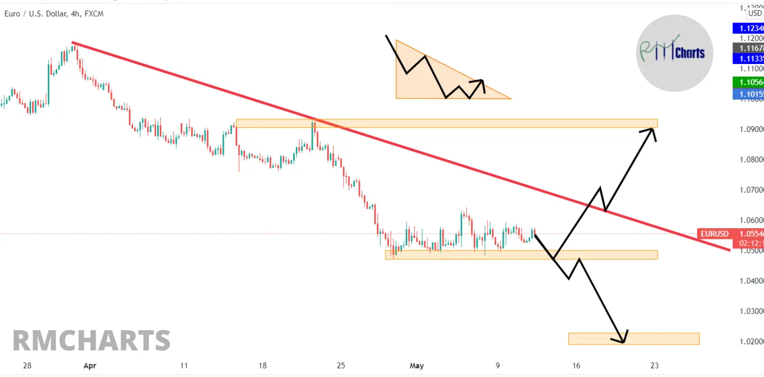 تحلیل تکنیکال EURUSD - چهارشنبه - 21 اردیبهشت 1401