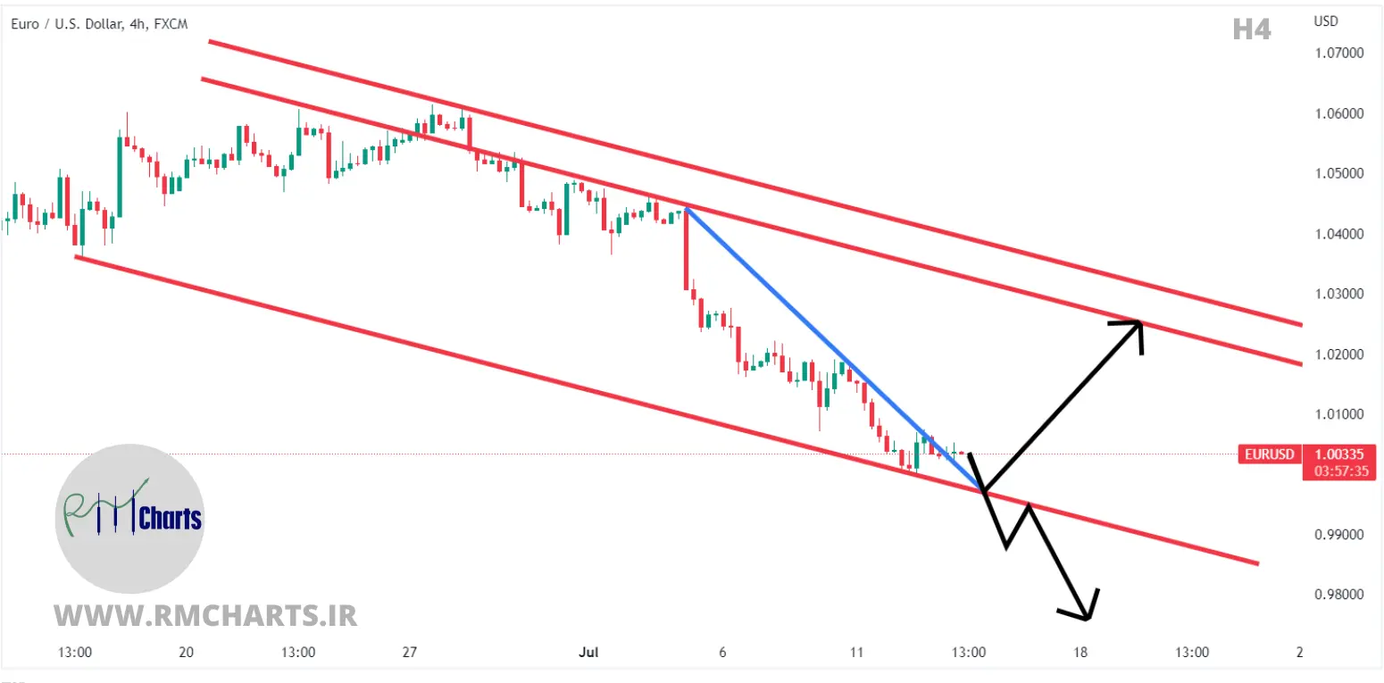 تحلیل تکنیکال EURUSD - چهارشنبه - 22 تیر 1401
