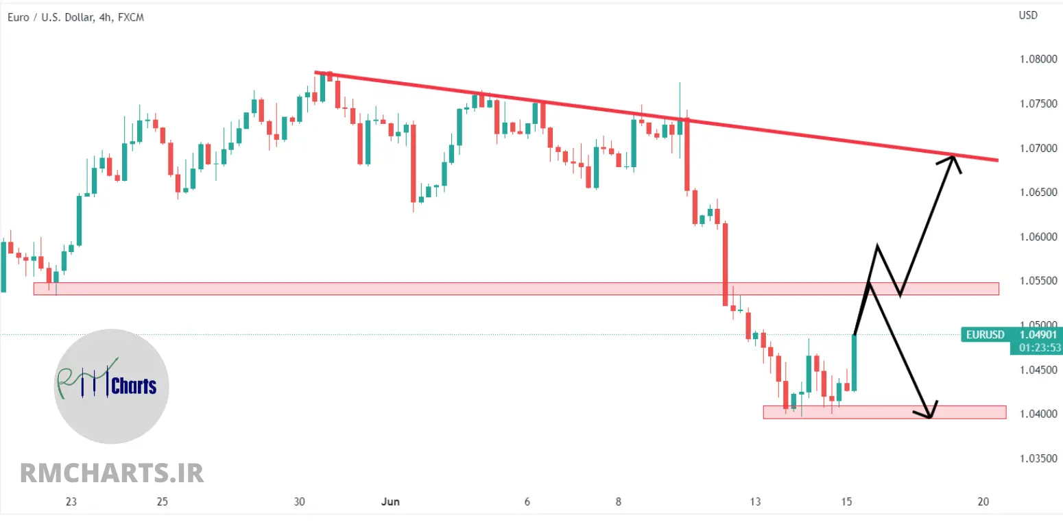 تحلیل تکنیکال EURUSD - چهارشنبه - 25 خرداد 1401