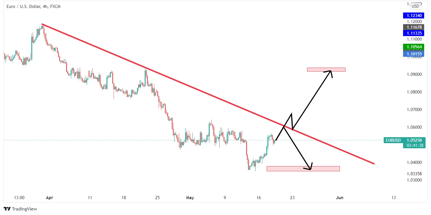 تحلیل تکنیکال EURUSD - چهارشنبه - 28 اردیبهشت 1401