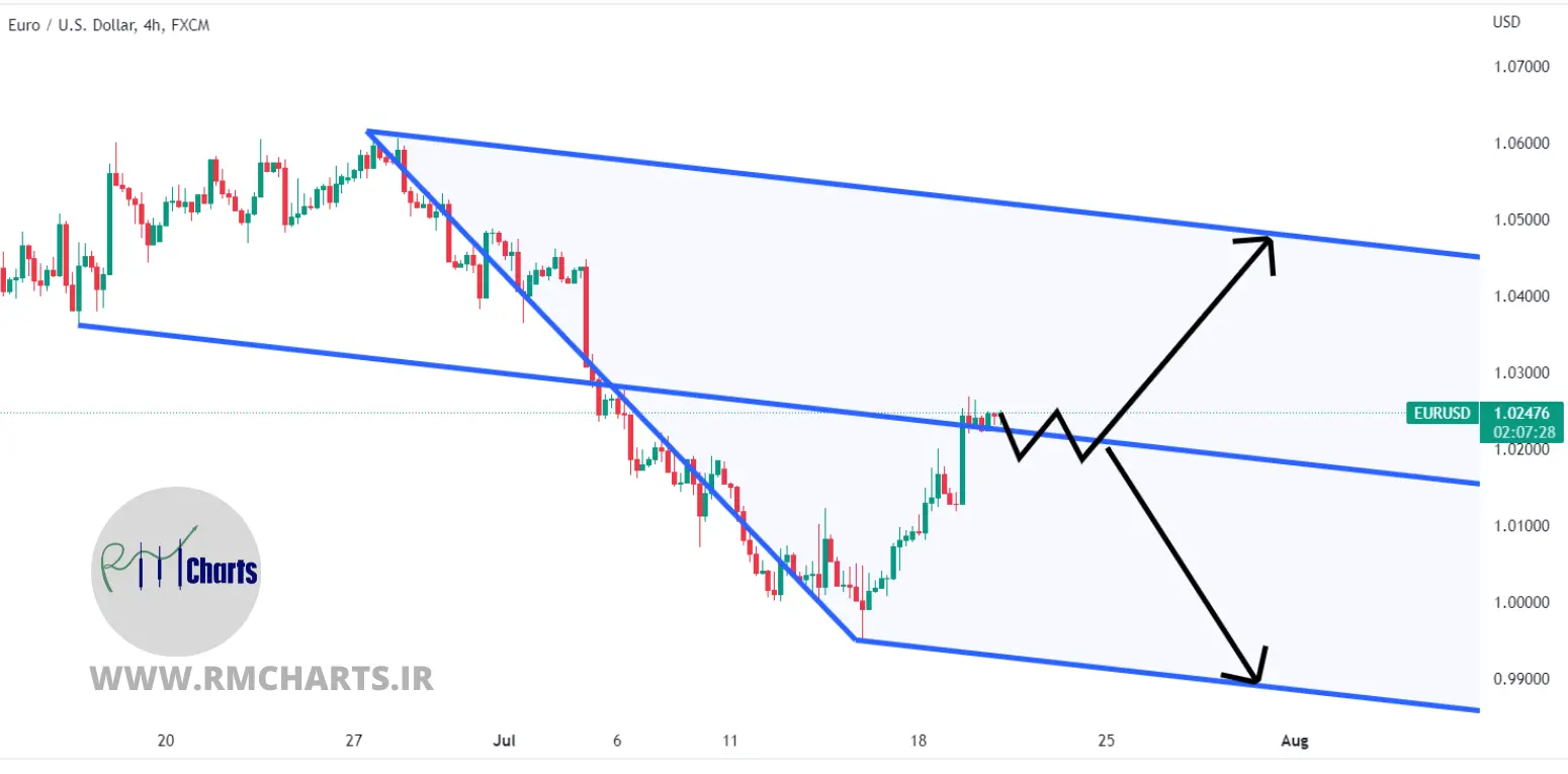 تحلیل تکنیکال EURUSD - چهارشنبه - 29 تیر 1401