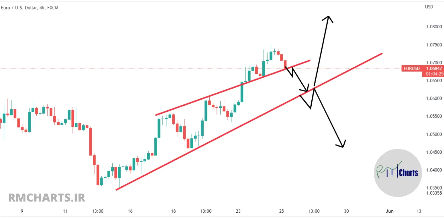 تحلیل تکنیکال EURUSD - چهارشنبه - 4 خرداد 1401