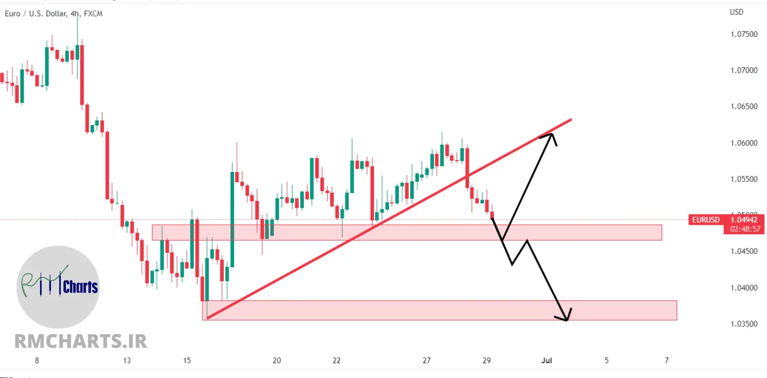 تحلیل تکنیکال EURUSD - چهارشنبه - 8 تیر 1401