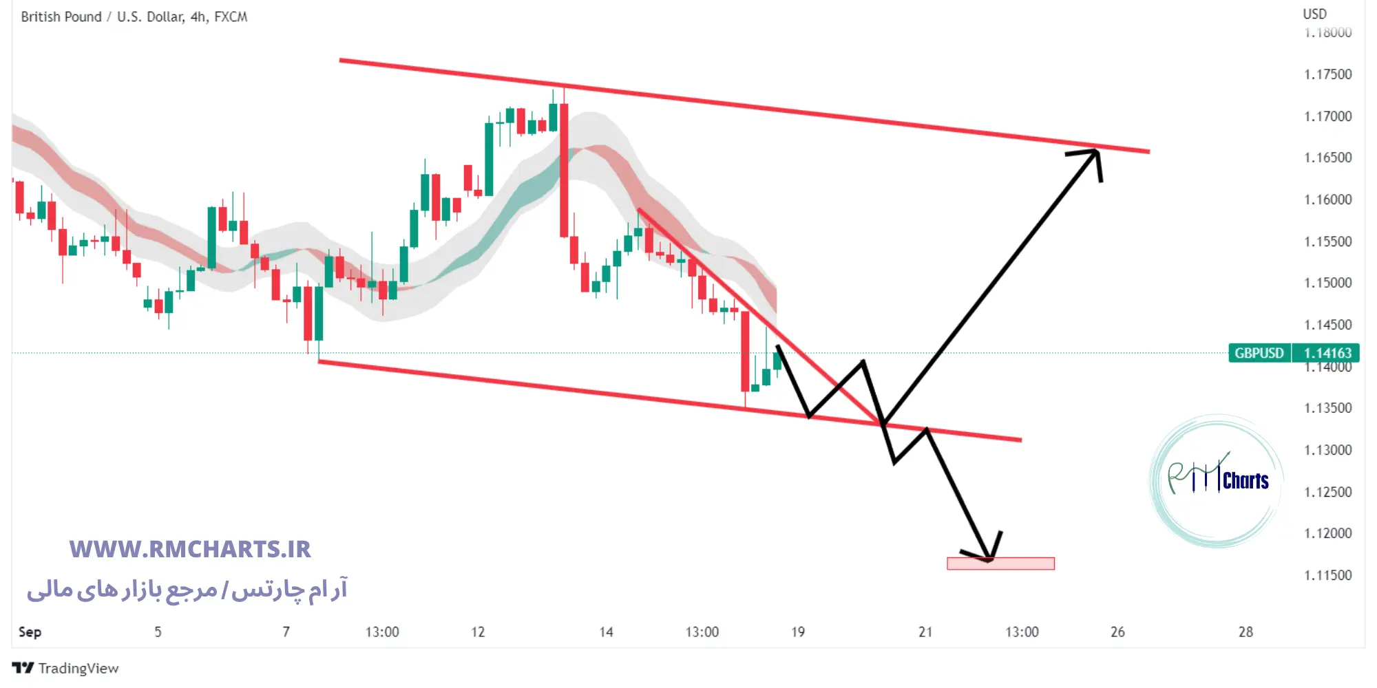 تحلیل تکنیکال GBP USD