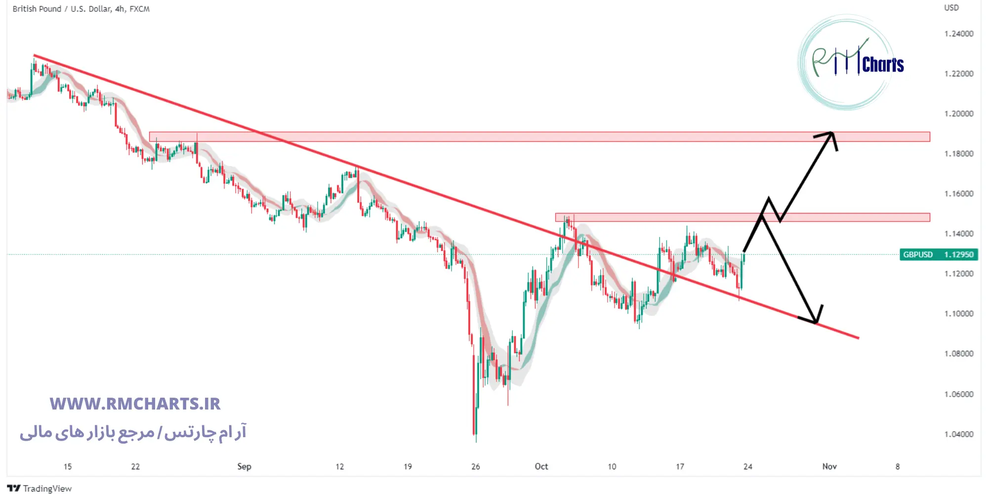تحلیل تکنیکال GBP USD