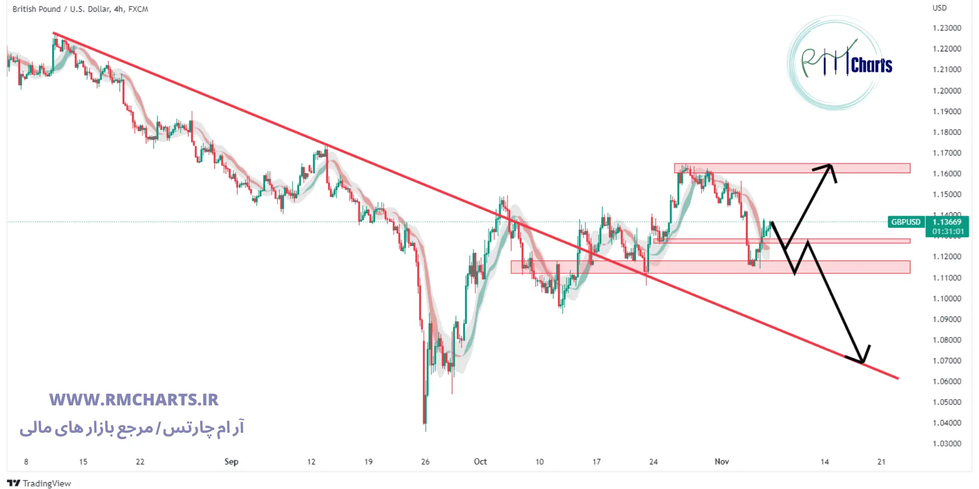 تحلیل تکنیکال GBP USD
