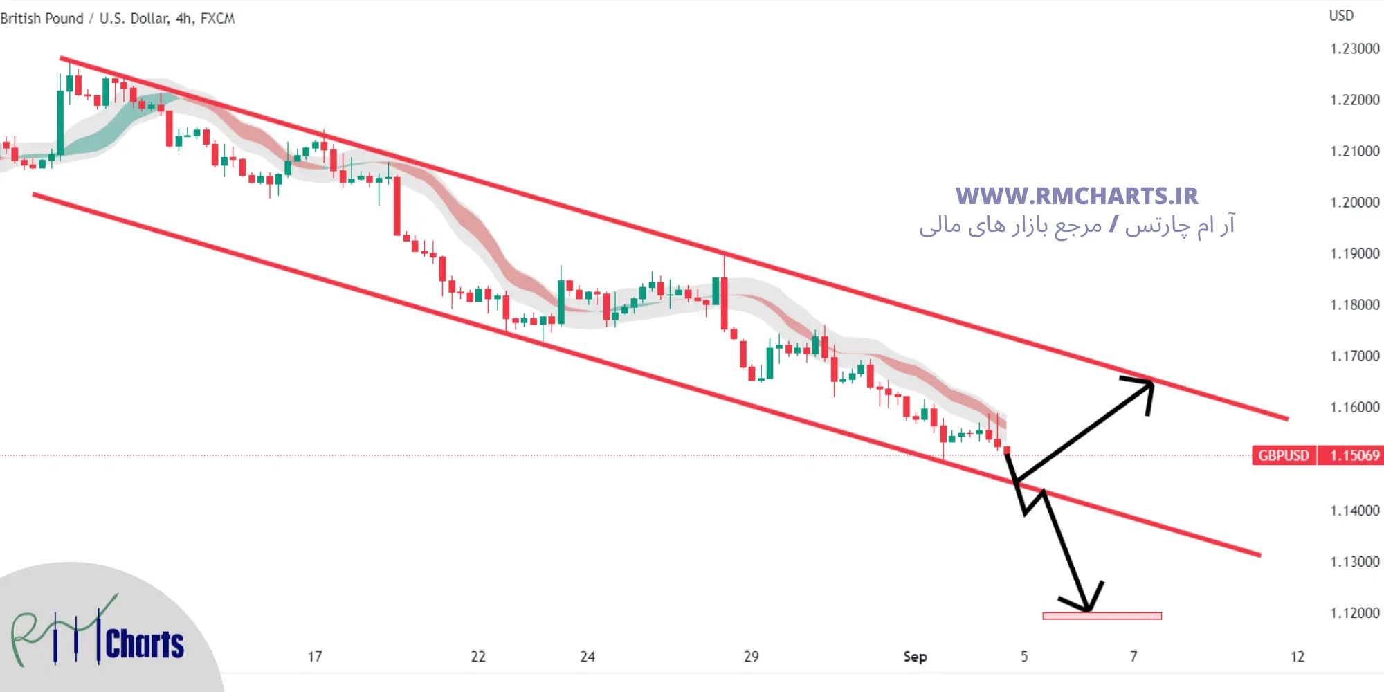 تحلیل تکنیکال GBP USD
