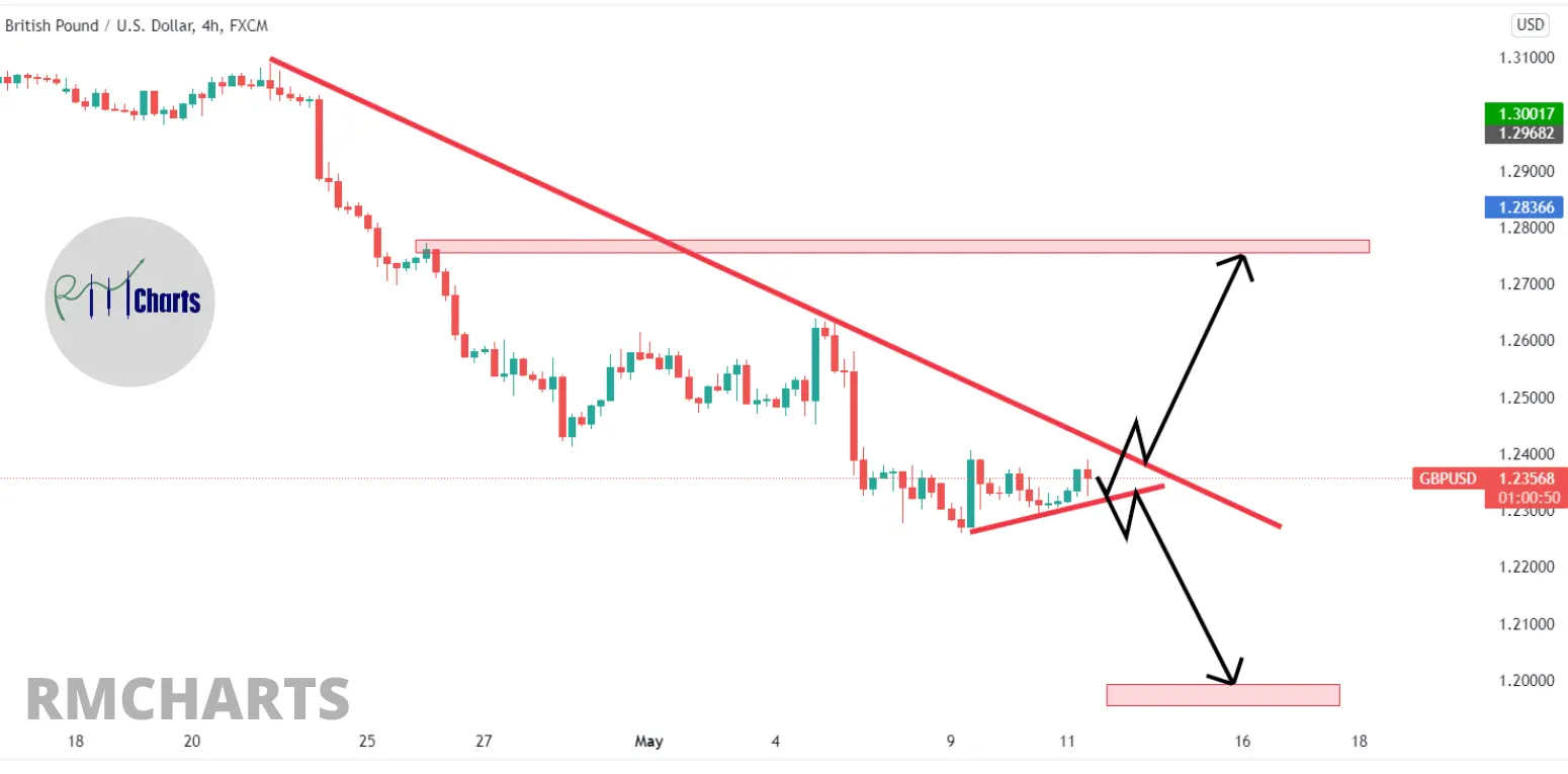 تحلیل تکنیکال GBPUSD - چهارشنبه - 21 اردیبهشت 1401