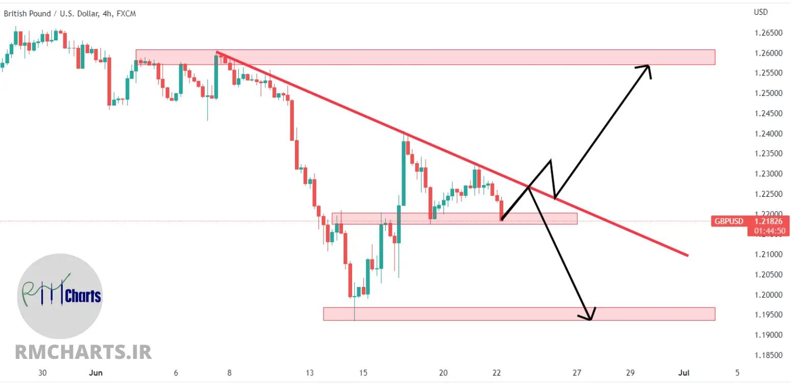 تحلیل تکنیکال GBPUSD – چهارشنبه – 1 تیر 1401