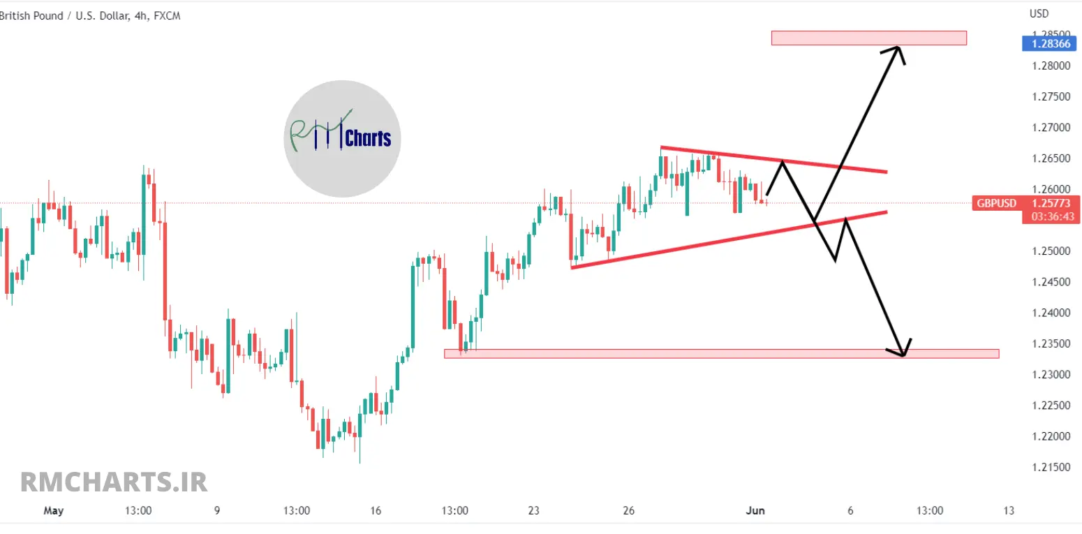 تحلیل تکنیکال GBPUSD – چهارشنبه – 11 خرداد 1401