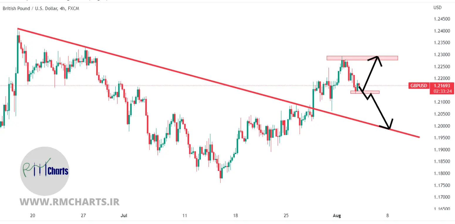 تحلیل تکنیکال GBPUSD – چهارشنبه – 12 مرداد 1401