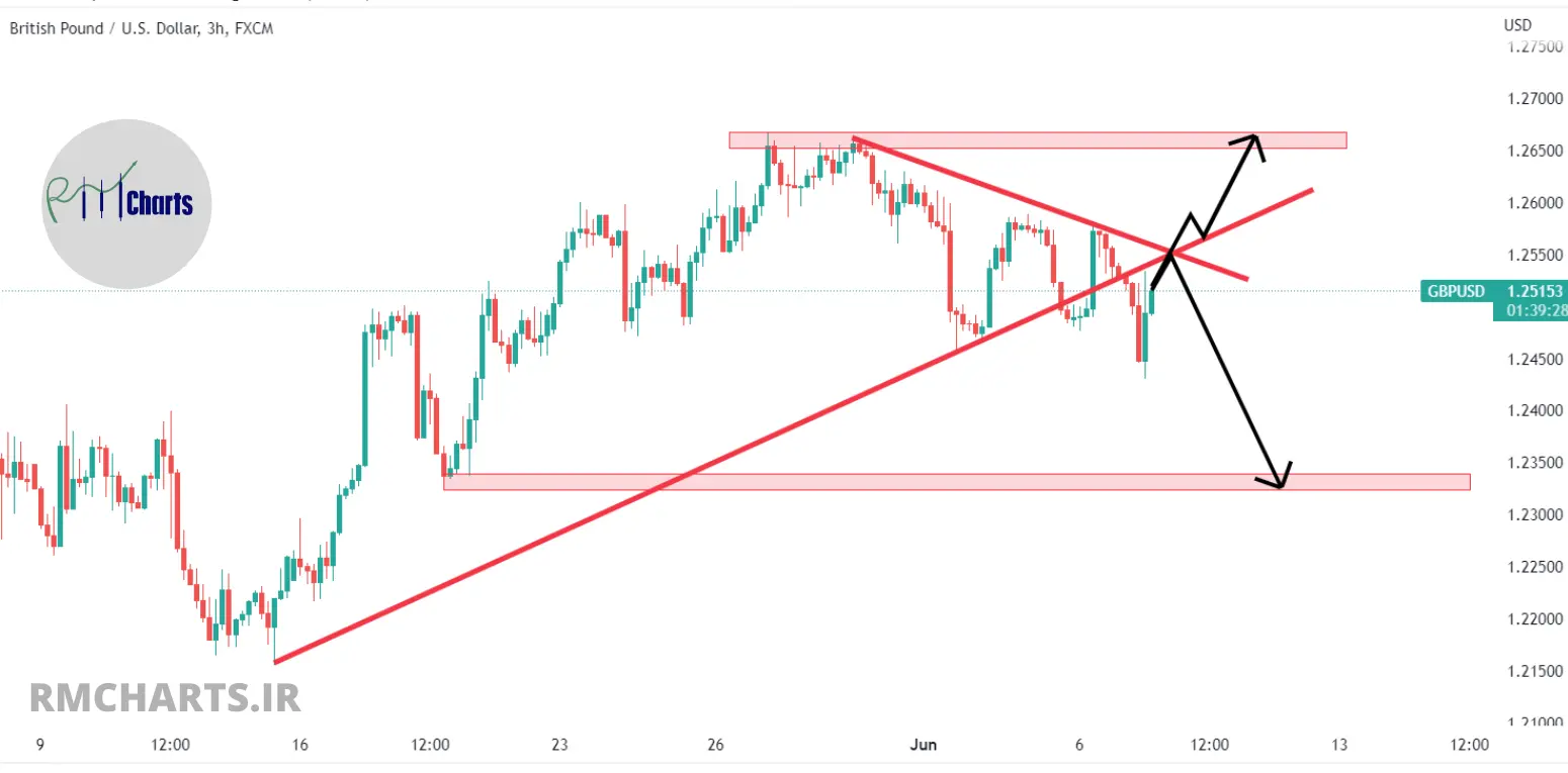 تحلیل تکنیکال GBPUSD – چهارشنبه – 17 خرداد 1401