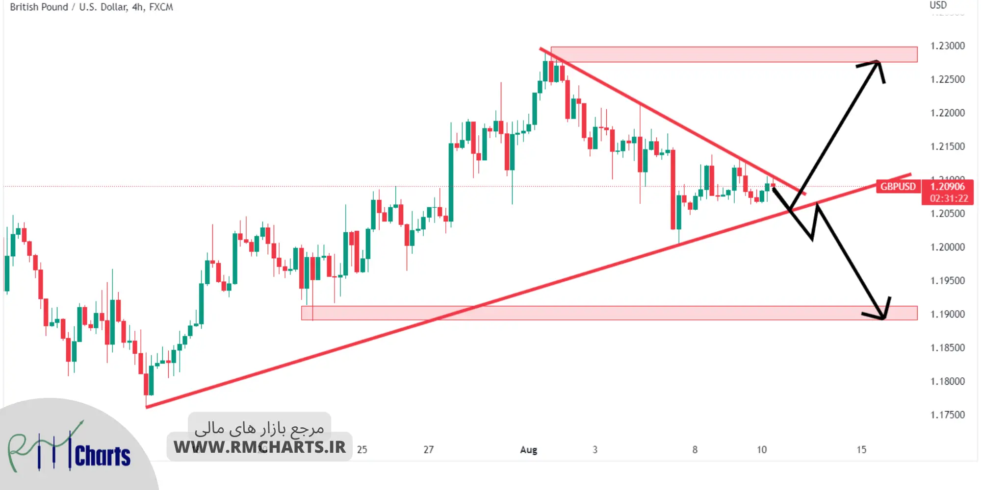 تحلیل تکنیکال GBP USD – چهارشنبه – 19 مرداد 1401