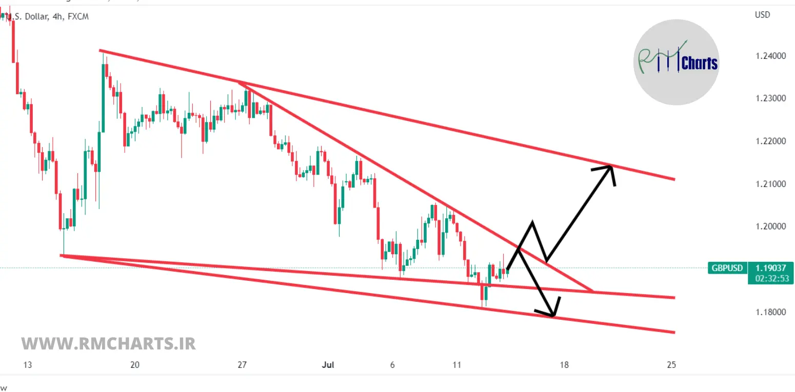 "تحلیل تکنیکال GBPUSD – چهارشنبه – 15 تیر 1401