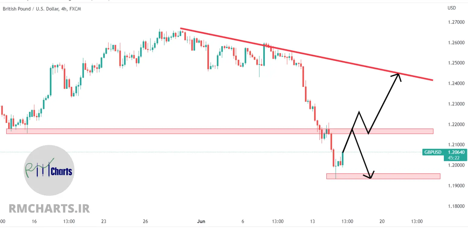 تحلیل تکنیکال GBP USD – چهارشنبه – 25 خرداد 1401