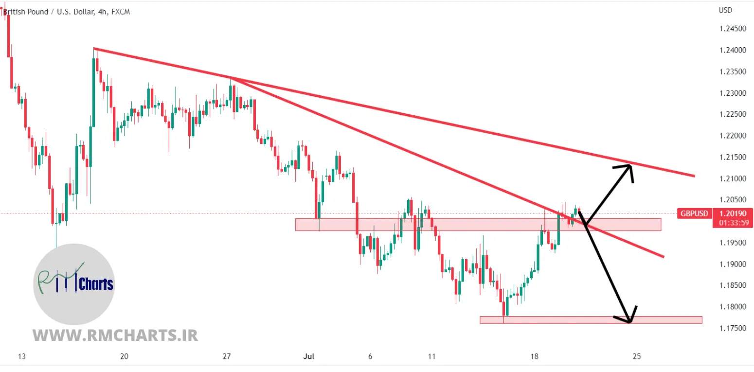 تحلیل تکنیکال GBPUSD – چهارشنبه – 29 تیر 1401