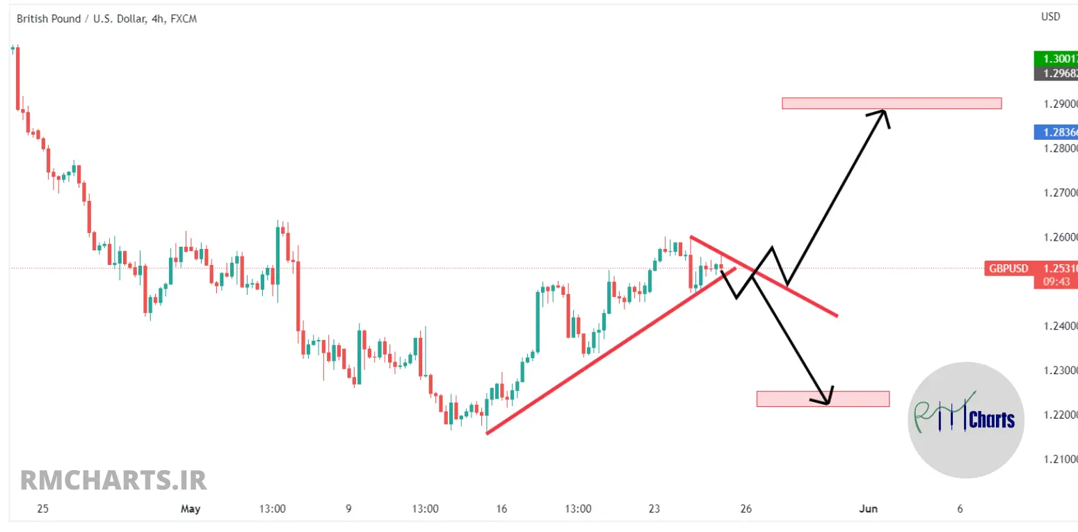 تحلیل تکنیکال GBPUSD – چهارشنبه – 4 خرداد 1401