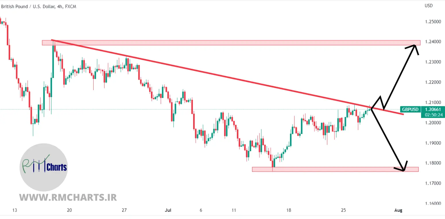 تحلیل تکنیکال GBPUSD – چهارشنبه – 5 مرداد 1401